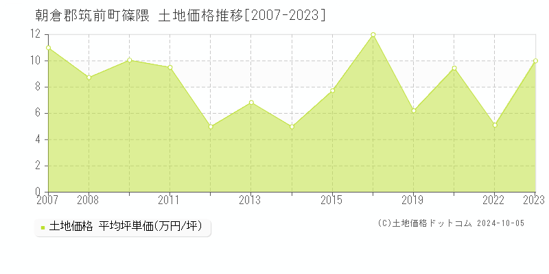 篠隈(朝倉郡筑前町)の土地価格推移グラフ(坪単価)[2007-2023年]