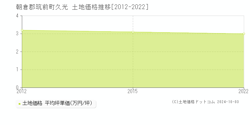 久光(朝倉郡筑前町)の土地価格推移グラフ(坪単価)[2012-2022年]