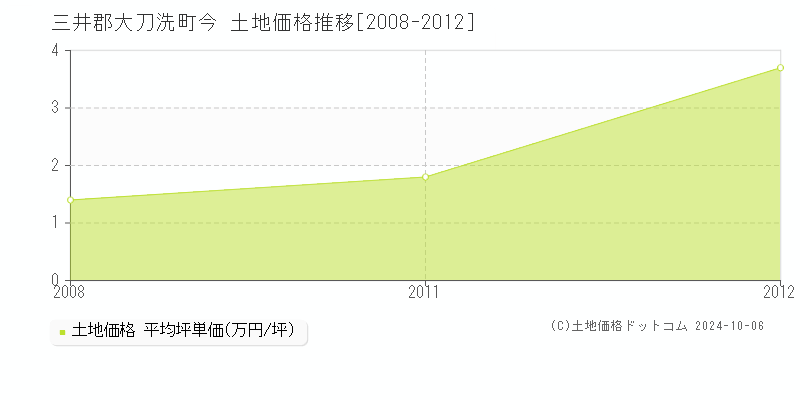 今(三井郡大刀洗町)の土地価格推移グラフ(坪単価)[2008-2012年]