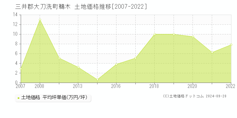 鵜木(三井郡大刀洗町)の土地価格推移グラフ(坪単価)[2007-2022年]