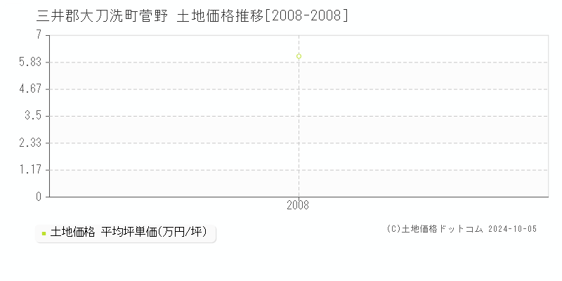 菅野(三井郡大刀洗町)の土地価格推移グラフ(坪単価)[2008-2008年]