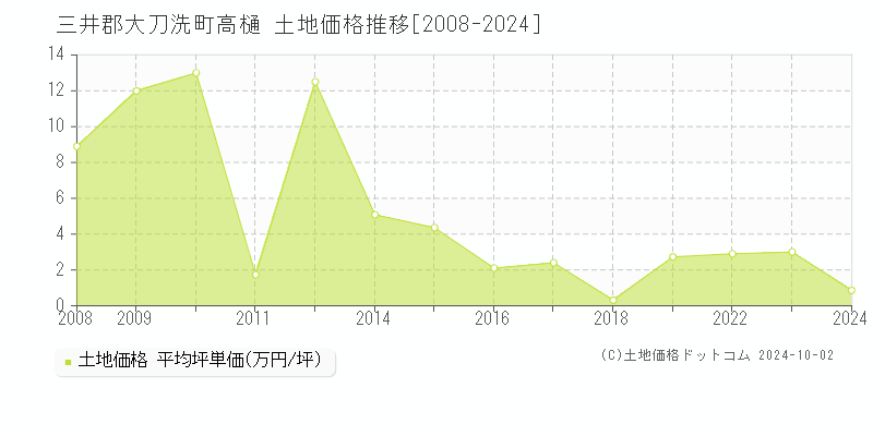 高樋(三井郡大刀洗町)の土地価格推移グラフ(坪単価)