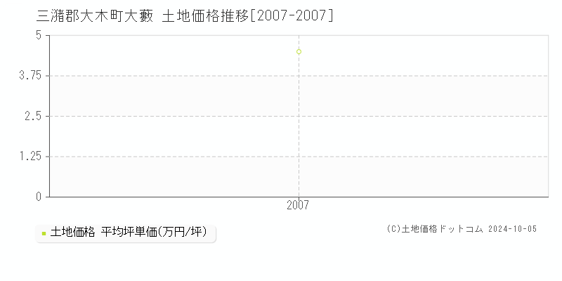 大藪(三潴郡大木町)の土地価格推移グラフ(坪単価)[2007-2007年]