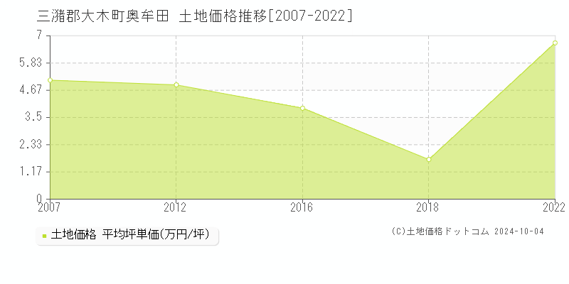 奥牟田(三潴郡大木町)の土地価格推移グラフ(坪単価)[2007-2022年]