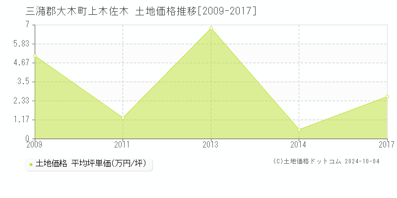 上木佐木(三潴郡大木町)の土地価格推移グラフ(坪単価)[2009-2017年]