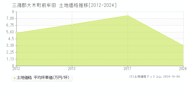 前牟田(三潴郡大木町)の土地価格推移グラフ(坪単価)[2012-2024年]