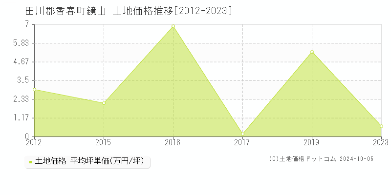 鏡山(田川郡香春町)の土地価格推移グラフ(坪単価)[2012-2023年]