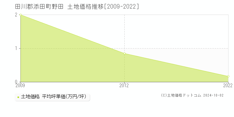 野田(田川郡添田町)の土地価格推移グラフ(坪単価)[2009-2022年]