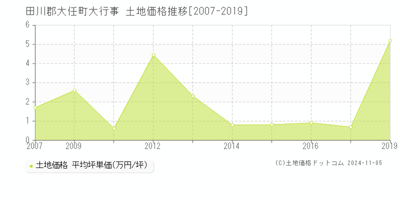 大行事(田川郡大任町)の土地価格推移グラフ(坪単価)[2007-2019年]