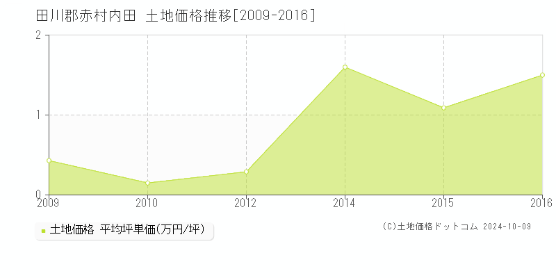 内田(田川郡赤村)の土地価格推移グラフ(坪単価)[2009-2016年]