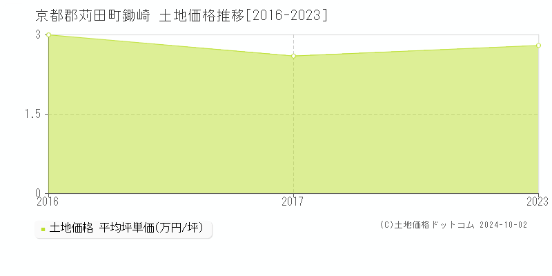 鋤崎(京都郡苅田町)の土地価格推移グラフ(坪単価)[2016-2023年]