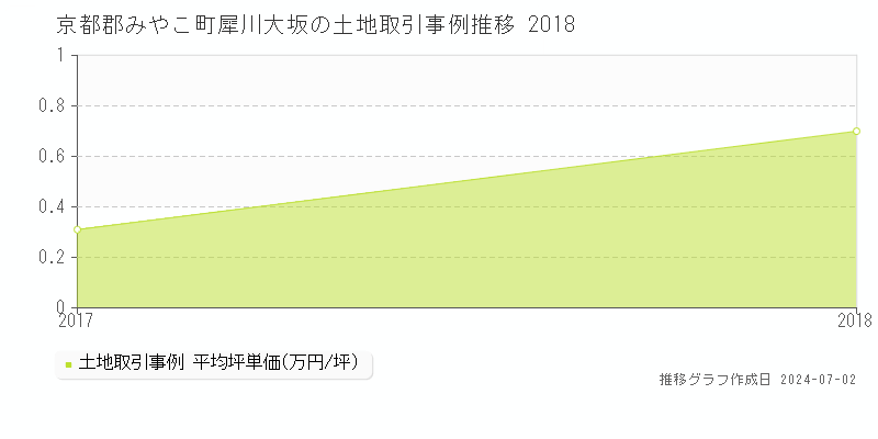 京都郡みやこ町犀川大坂の土地取引事例推移グラフ 