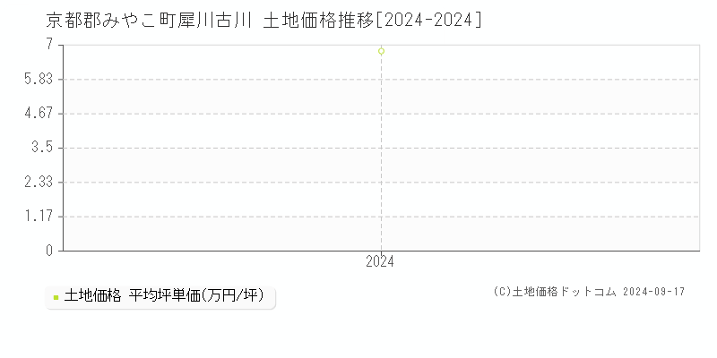 犀川古川(京都郡みやこ町)の土地価格推移グラフ(坪単価)[2024-2024年]