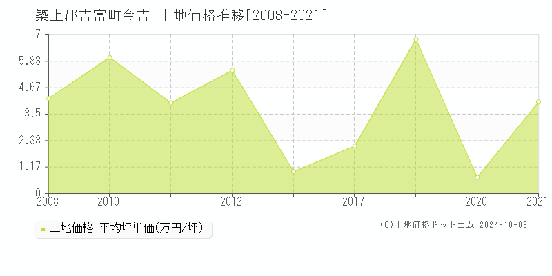 今吉(築上郡吉富町)の土地価格推移グラフ(坪単価)[2008-2021年]