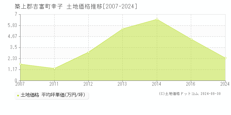 幸子(築上郡吉富町)の土地価格推移グラフ(坪単価)[2007-2024年]