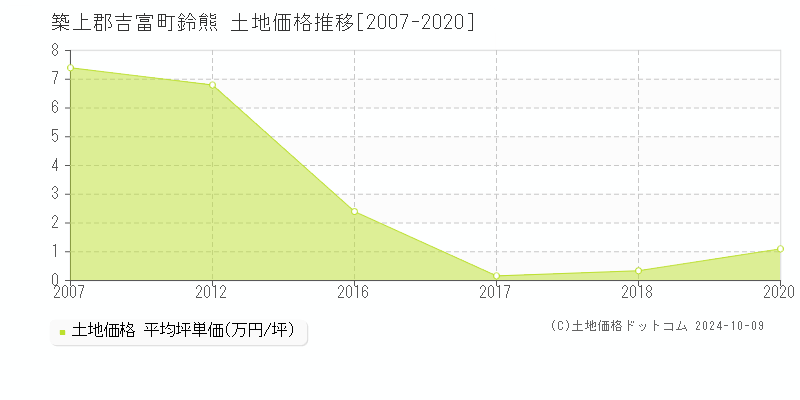 鈴熊(築上郡吉富町)の土地価格推移グラフ(坪単価)[2007-2020年]