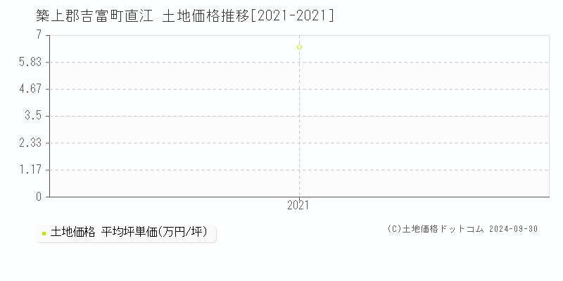 直江(築上郡吉富町)の土地価格推移グラフ(坪単価)[2021-2021年]