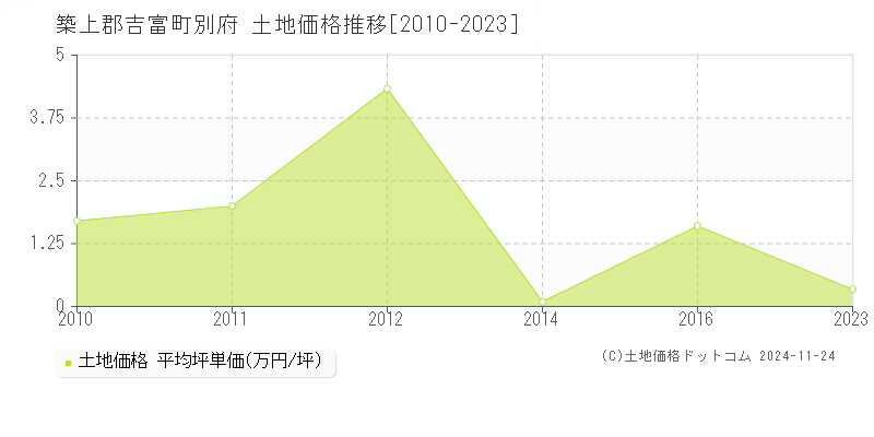 別府(築上郡吉富町)の土地価格推移グラフ(坪単価)[2010-2023年]