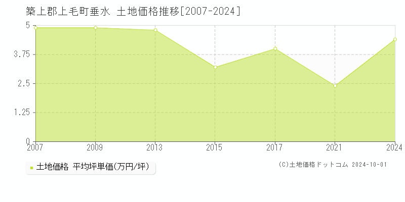 垂水(築上郡上毛町)の土地価格推移グラフ(坪単価)[2007-2024年]