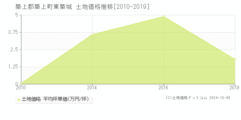 東築城(築上郡築上町)の土地価格推移グラフ(坪単価)[2010-2019年]