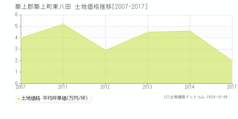 東八田(築上郡築上町)の土地価格推移グラフ(坪単価)[2007-2017年]