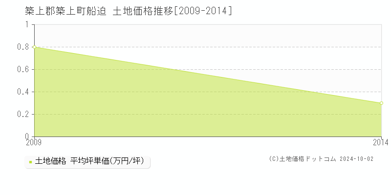 船迫(築上郡築上町)の土地価格推移グラフ(坪単価)[2009-2014年]