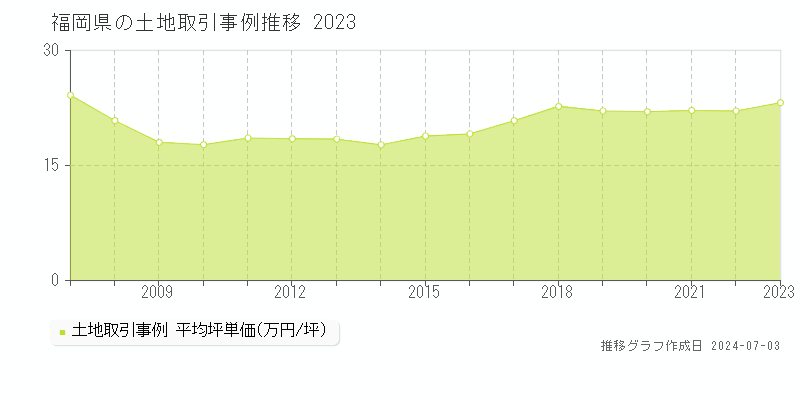 福岡県の土地取引事例推移グラフ 