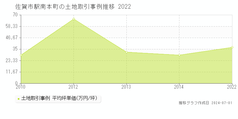 佐賀市駅南本町の土地取引事例推移グラフ 