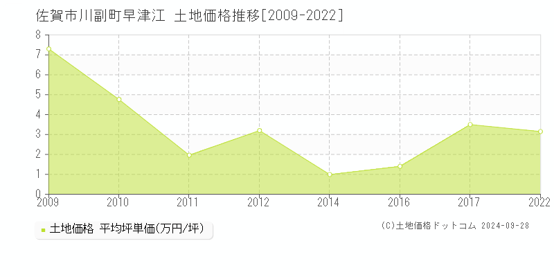 川副町早津江(佐賀市)の土地価格推移グラフ(坪単価)[2009-2022年]