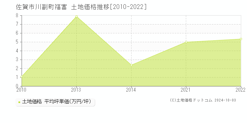 川副町福富(佐賀市)の土地価格推移グラフ(坪単価)[2010-2022年]