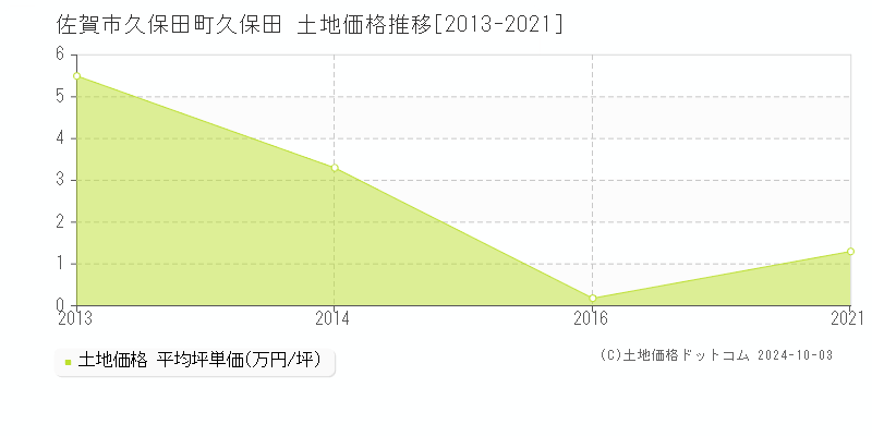 久保田町久保田(佐賀市)の土地価格推移グラフ(坪単価)[2013-2021年]