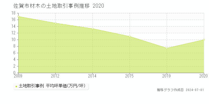 佐賀市材木の土地取引事例推移グラフ 