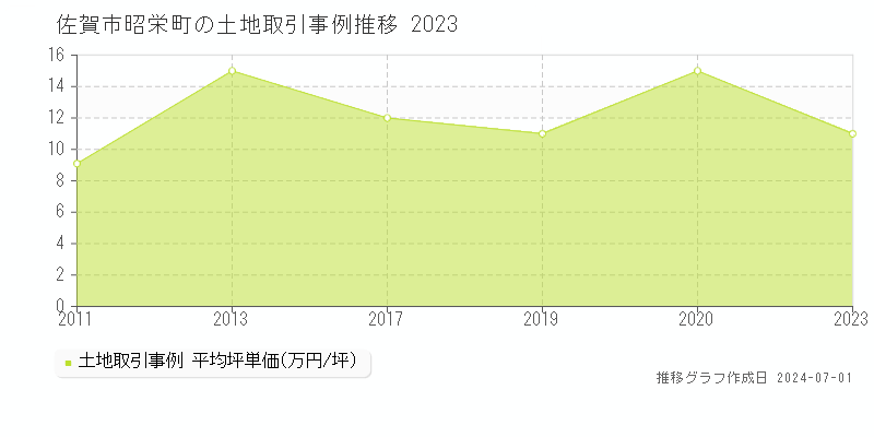 佐賀市昭栄町の土地取引事例推移グラフ 
