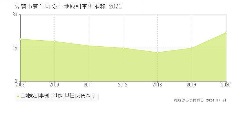 佐賀市新生町の土地取引事例推移グラフ 