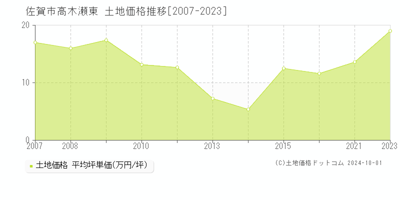 高木瀬東(佐賀市)の土地価格推移グラフ(坪単価)