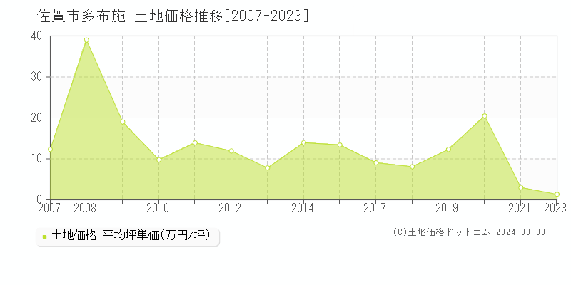 多布施(佐賀市)の土地価格推移グラフ(坪単価)[2007-2023年]