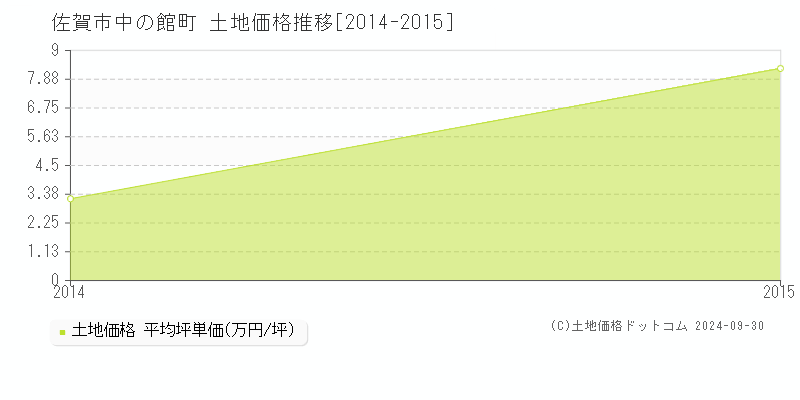 中の館町(佐賀市)の土地価格推移グラフ(坪単価)[2014-2015年]