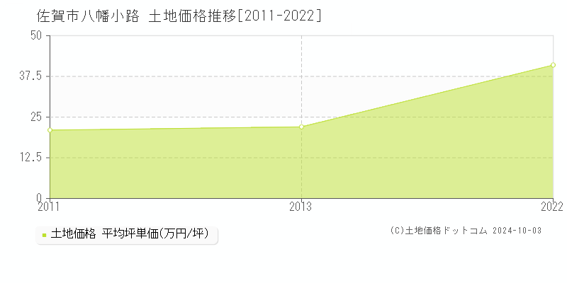 八幡小路(佐賀市)の土地価格推移グラフ(坪単価)[2011-2022年]