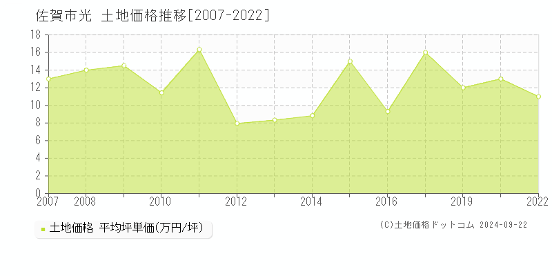 光(佐賀市)の土地価格推移グラフ(坪単価)[2007-2022年]