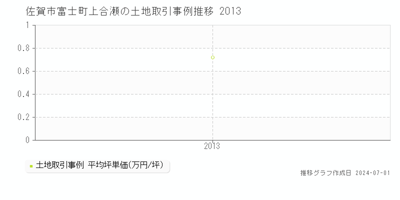 佐賀市富士町上合瀬の土地取引事例推移グラフ 