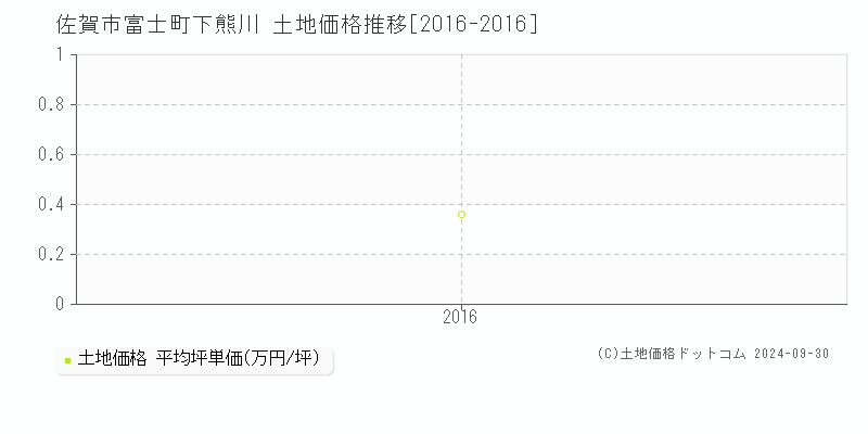 富士町下熊川(佐賀市)の土地価格推移グラフ(坪単価)[2016-2016年]