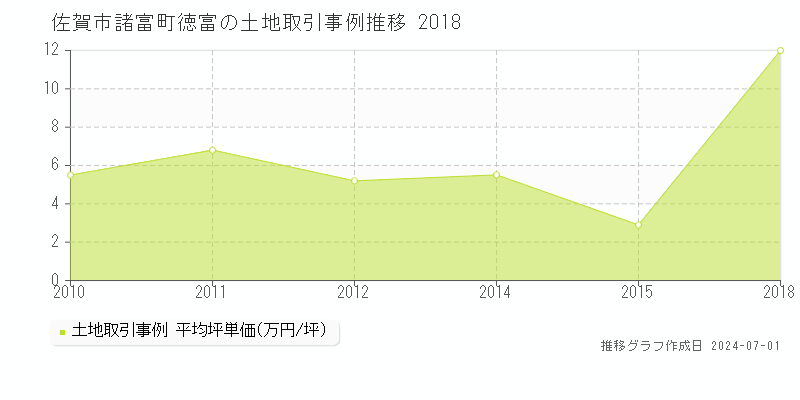 佐賀市諸富町徳富の土地取引事例推移グラフ 