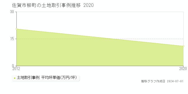 佐賀市柳町の土地取引事例推移グラフ 