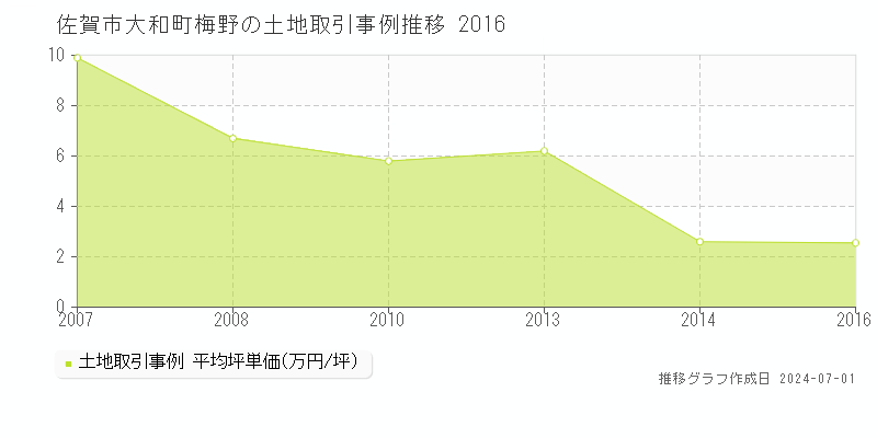 佐賀市大和町梅野の土地取引事例推移グラフ 