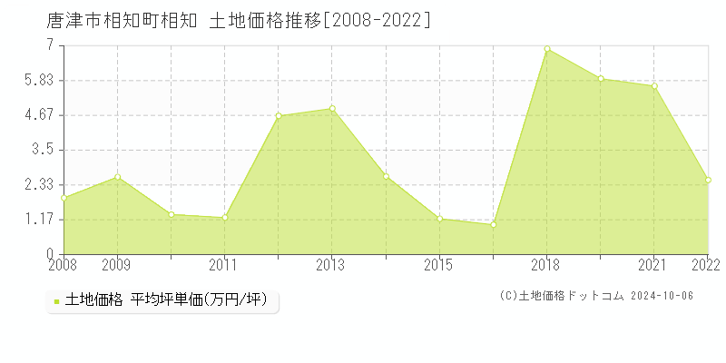 相知町相知(唐津市)の土地価格推移グラフ(坪単価)[2008-2022年]