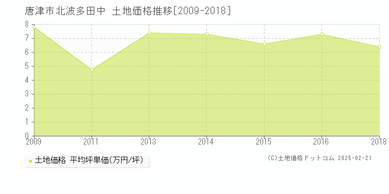 北波多田中(唐津市)の土地価格推移グラフ(坪単価)[2009-2018年]