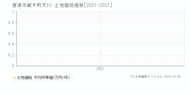 厳木町天川(唐津市)の土地価格推移グラフ(坪単価)[2021-2021年]