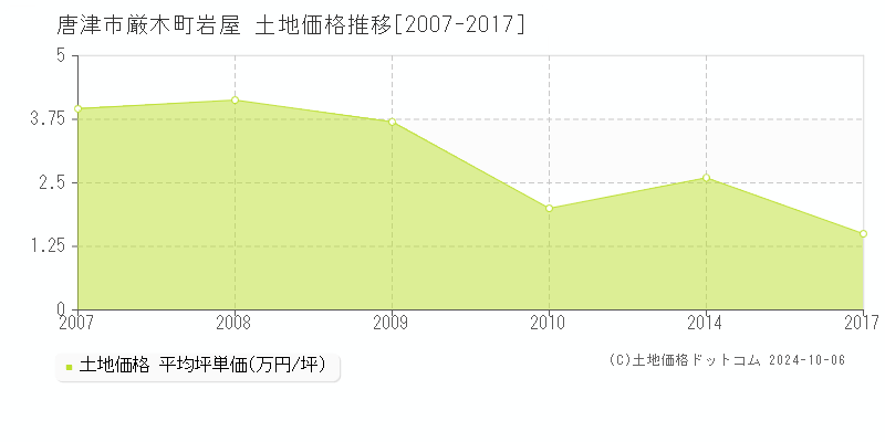 厳木町岩屋(唐津市)の土地価格推移グラフ(坪単価)[2007-2017年]