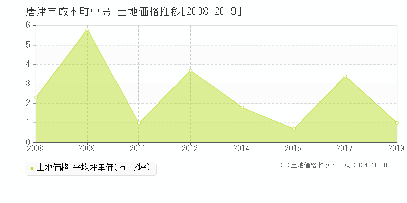 厳木町中島(唐津市)の土地価格推移グラフ(坪単価)[2008-2019年]