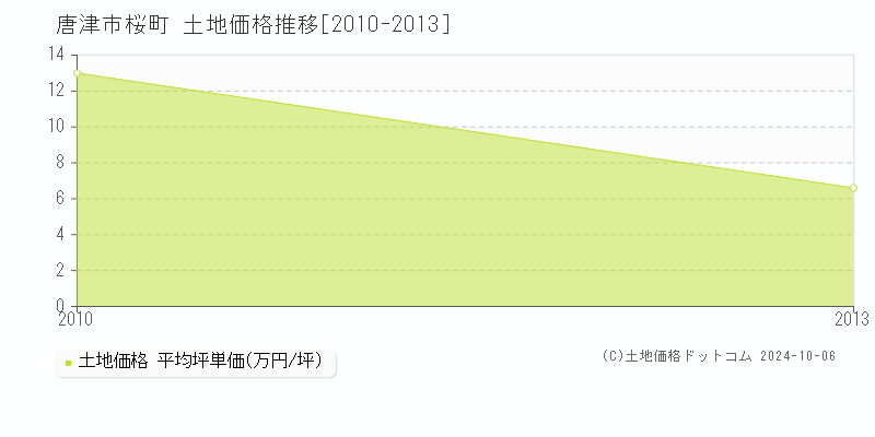 桜町(唐津市)の土地価格推移グラフ(坪単価)[2010-2013年]